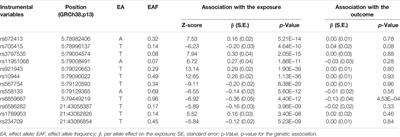 Assessing the Causal Role of Selenium in Amyotrophic Lateral Sclerosis: A Mendelian Randomization Study